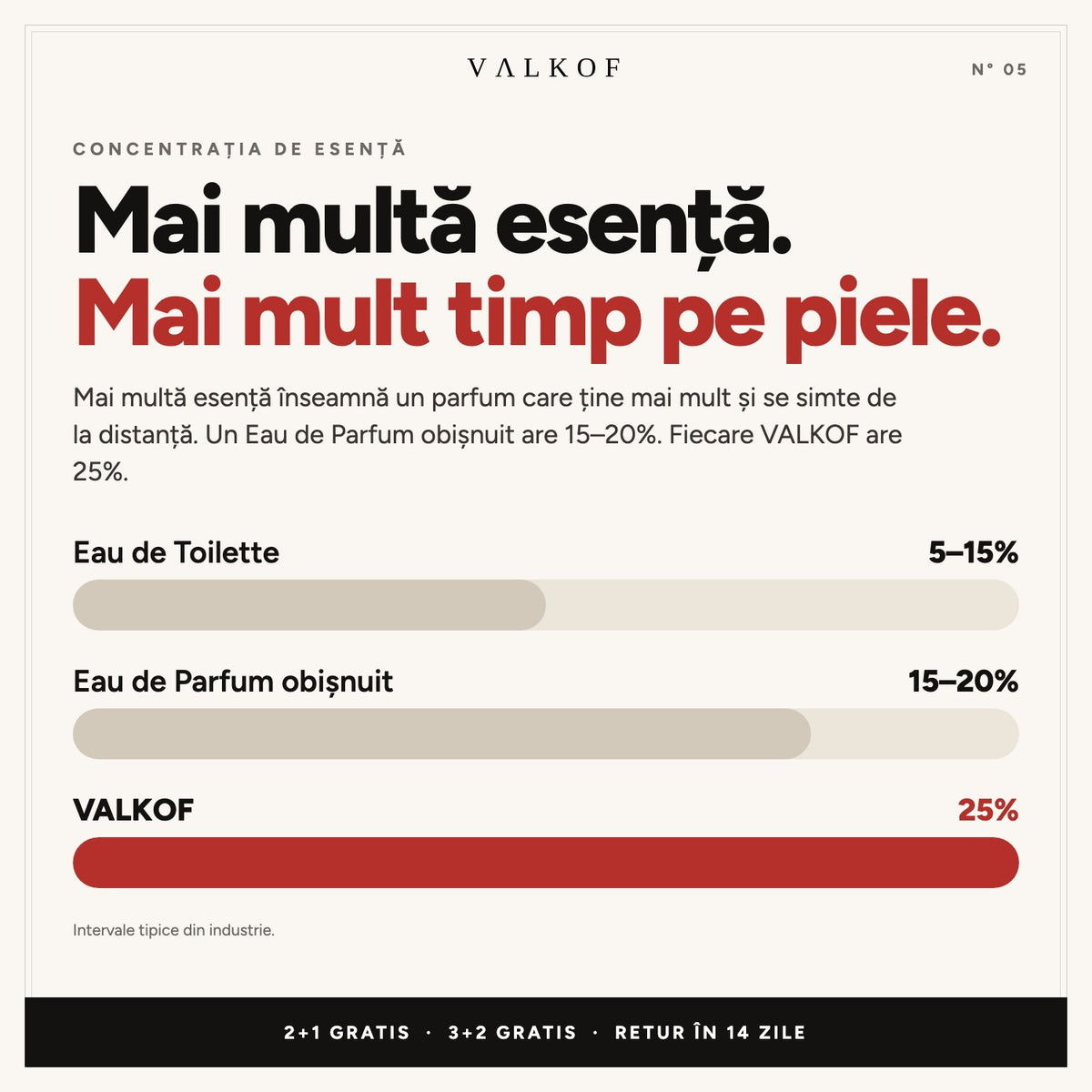 Concentrație de esență 25% la fiecare parfum VALKOF